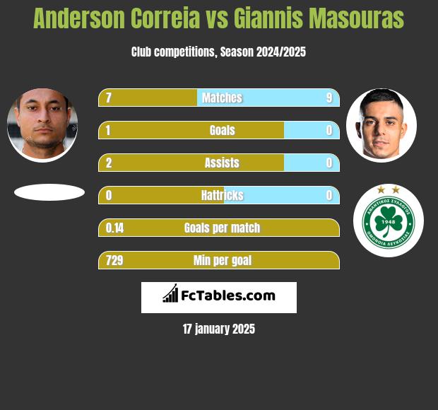 Anderson Correia vs Giannis Masouras h2h player stats