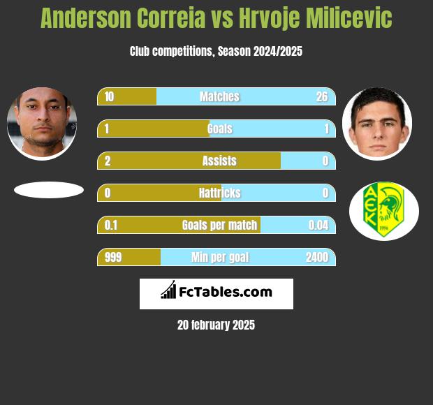 Anderson Correia vs Hrvoje Milicevic h2h player stats