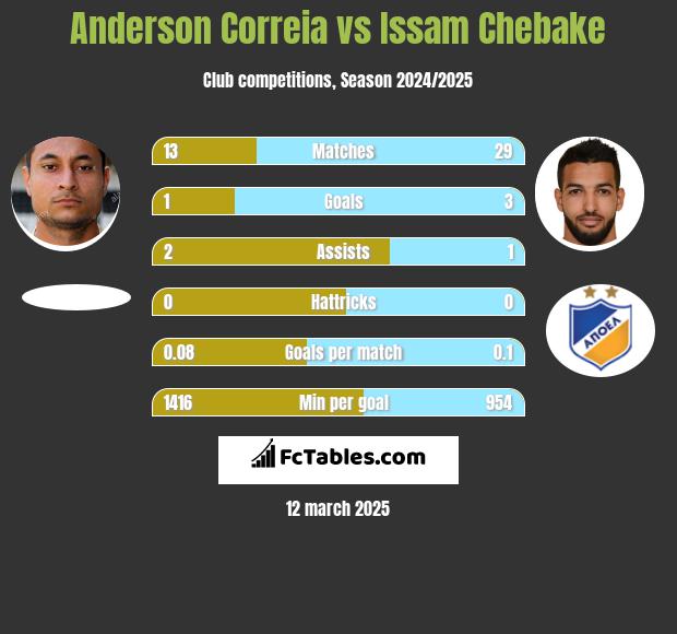 Anderson Correia vs Issam Chebake h2h player stats