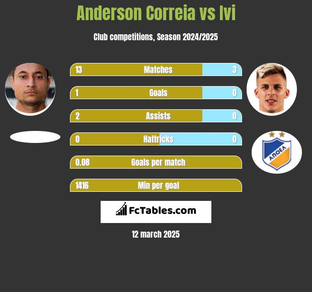 Anderson Correia vs Ivi h2h player stats