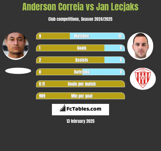 Anderson Correia vs Jan Lecjaks h2h player stats