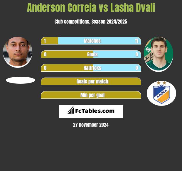 Anderson Correia vs Lasza Dwali h2h player stats