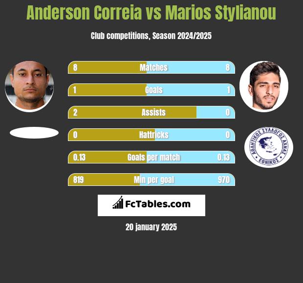 Anderson Correia vs Marios Stylianou h2h player stats