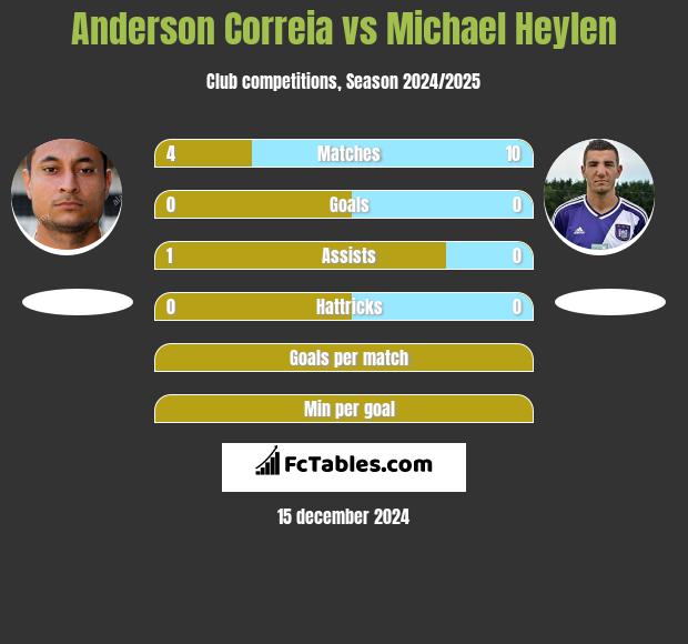 Anderson Correia vs Michael Heylen h2h player stats