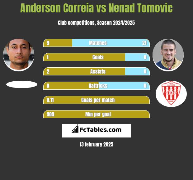 Anderson Correia vs Nenad Tomovic h2h player stats