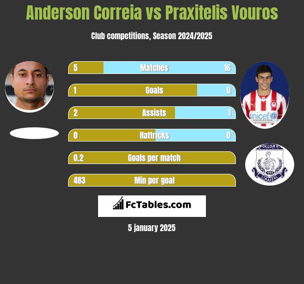 Anderson Correia vs Praxitelis Vouros h2h player stats