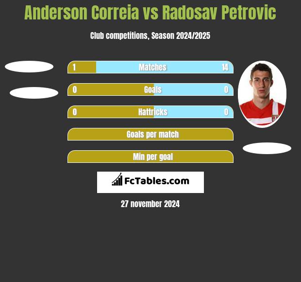 Anderson Correia vs Radosav Petrović h2h player stats