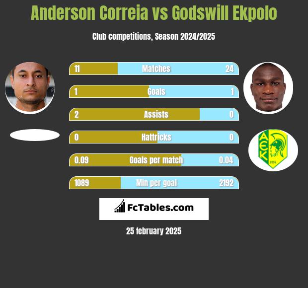 Anderson Correia vs Godswill Ekpolo h2h player stats