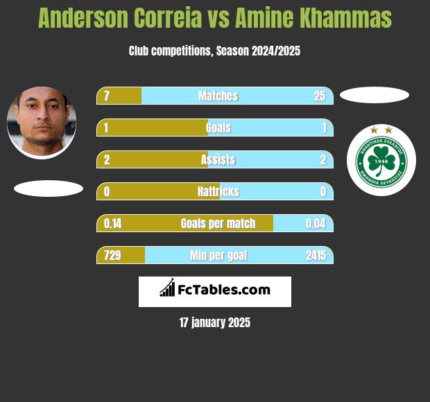 Anderson Correia vs Amine Khammas h2h player stats