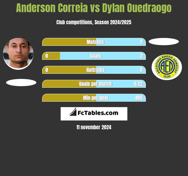 Anderson Correia vs Dylan Ouedraogo h2h player stats