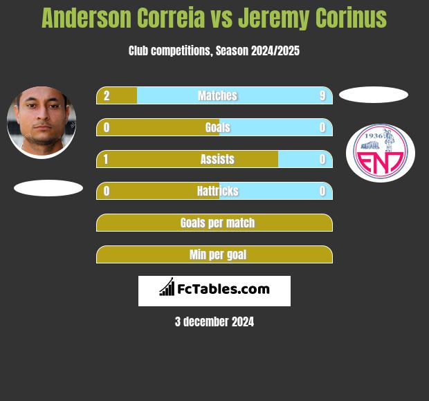 Anderson Correia vs Jeremy Corinus h2h player stats