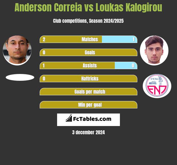 Anderson Correia vs Loukas Kalogirou h2h player stats