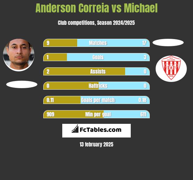 Anderson Correia vs Michael h2h player stats