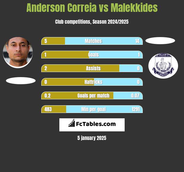 Anderson Correia vs Malekkides h2h player stats