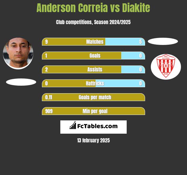 Anderson Correia vs Diakite h2h player stats