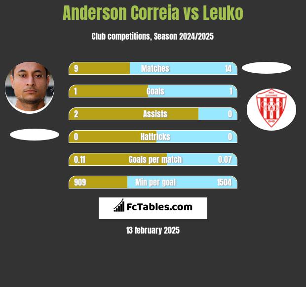 Anderson Correia vs Leuko h2h player stats