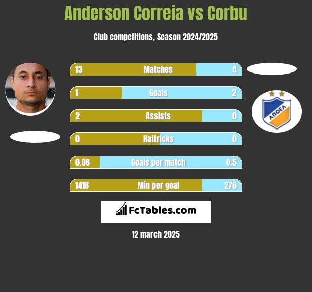 Anderson Correia vs Corbu h2h player stats