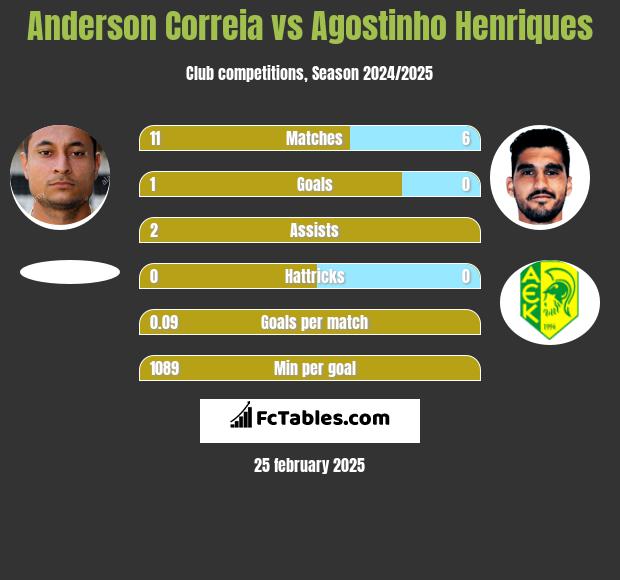 Anderson Correia vs Agostinho Henriques h2h player stats