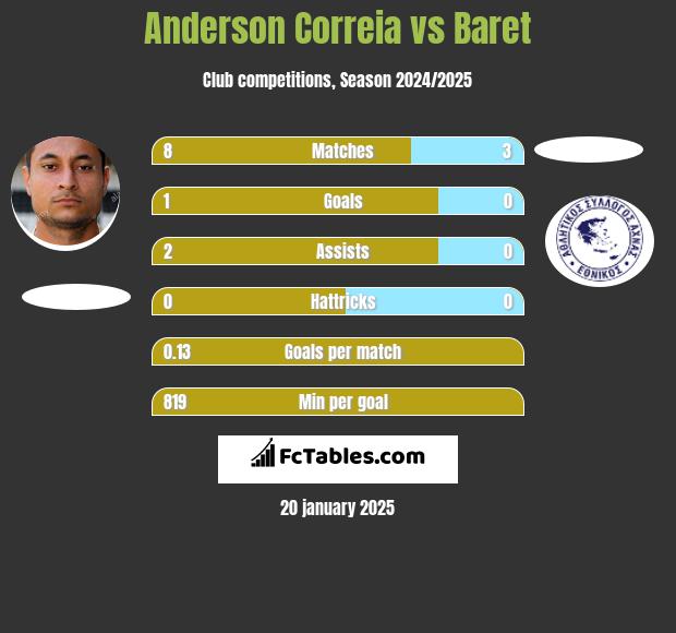 Anderson Correia vs Baret h2h player stats