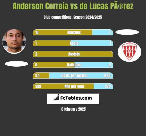 Anderson Correia vs de Lucas PÃ©rez h2h player stats