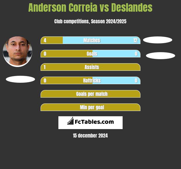 Anderson Correia vs Deslandes h2h player stats