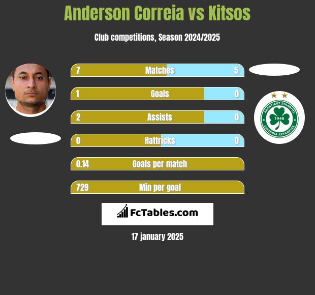 Anderson Correia vs Kitsos h2h player stats