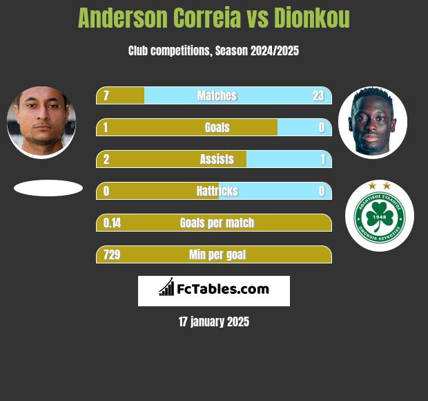 Anderson Correia vs Dionkou h2h player stats