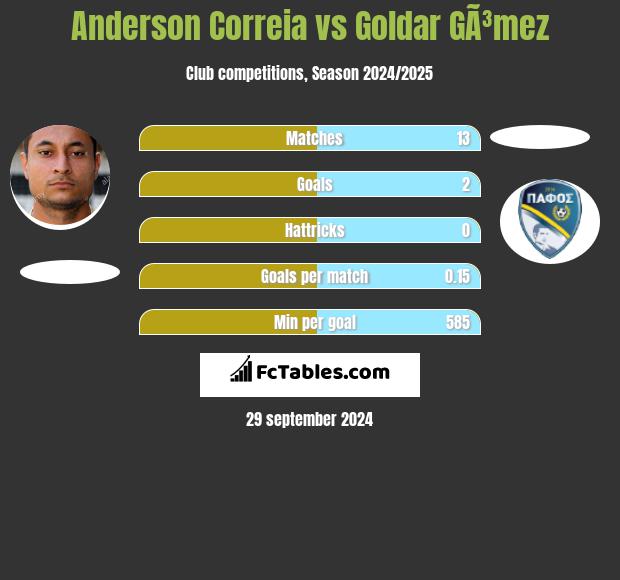 Anderson Correia vs Goldar GÃ³mez h2h player stats