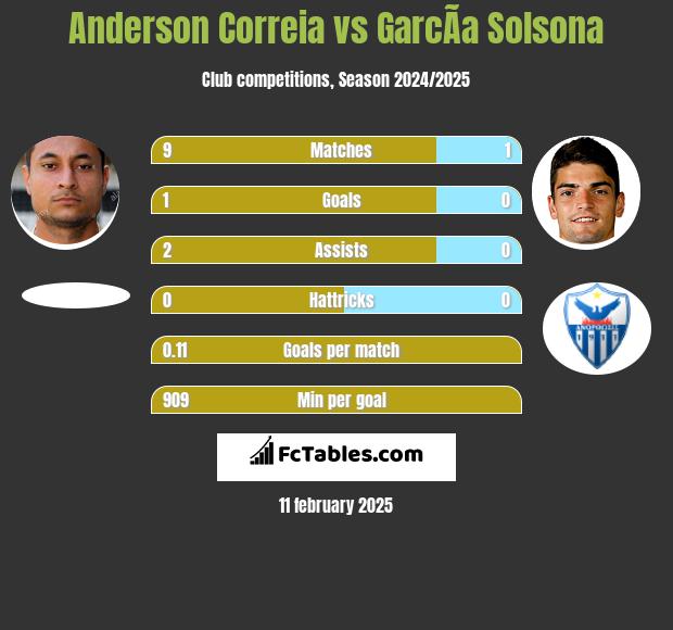 Anderson Correia vs GarcÃ­a Solsona h2h player stats