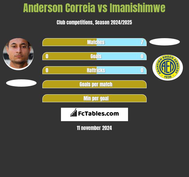 Anderson Correia vs Imanishimwe h2h player stats