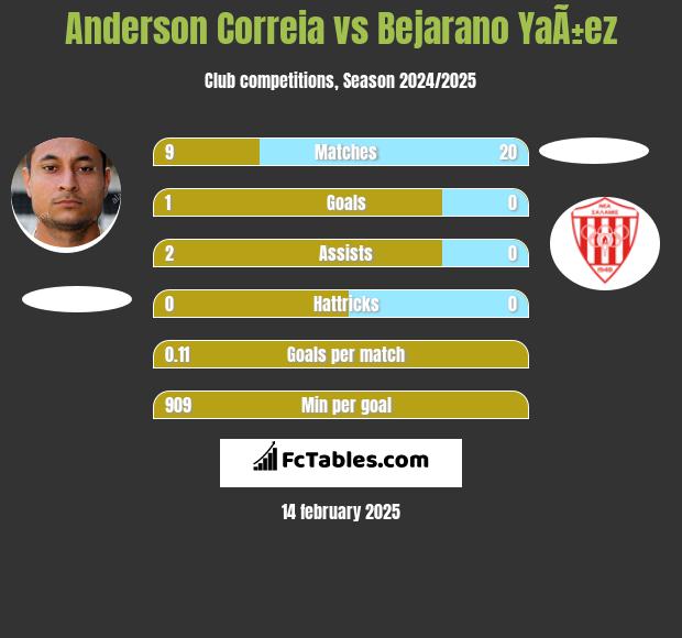 Anderson Correia vs Bejarano YaÃ±ez h2h player stats