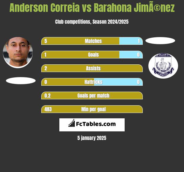 Anderson Correia vs Barahona JimÃ©nez h2h player stats