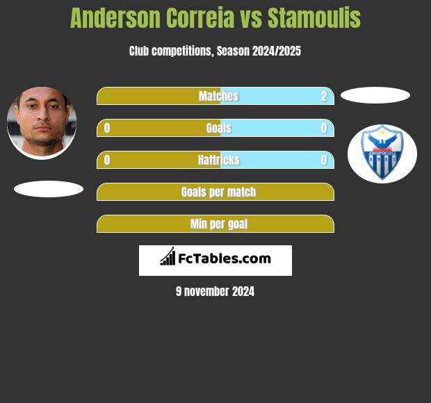 Anderson Correia vs Stamoulis h2h player stats