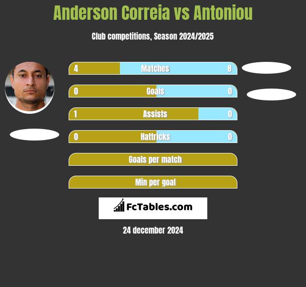 Anderson Correia vs Antoniou h2h player stats