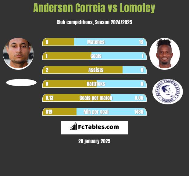 Anderson Correia vs Lomotey h2h player stats