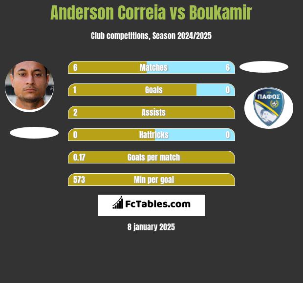 Anderson Correia vs Boukamir h2h player stats