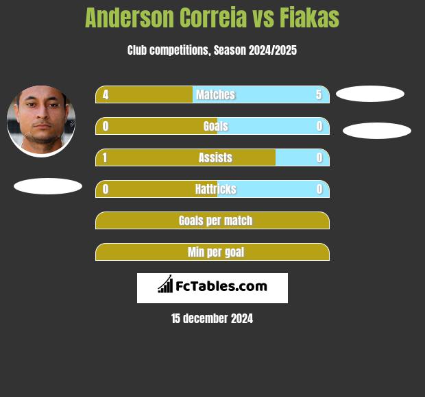 Anderson Correia vs Fiakas h2h player stats