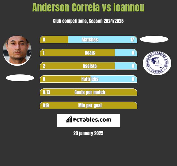 Anderson Correia vs Ioannou h2h player stats