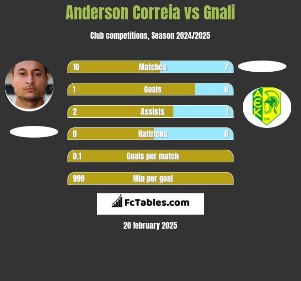 Anderson Correia vs Gnali h2h player stats