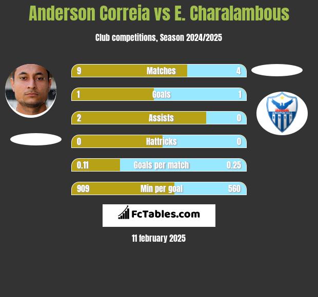 Anderson Correia vs E. Charalambous h2h player stats