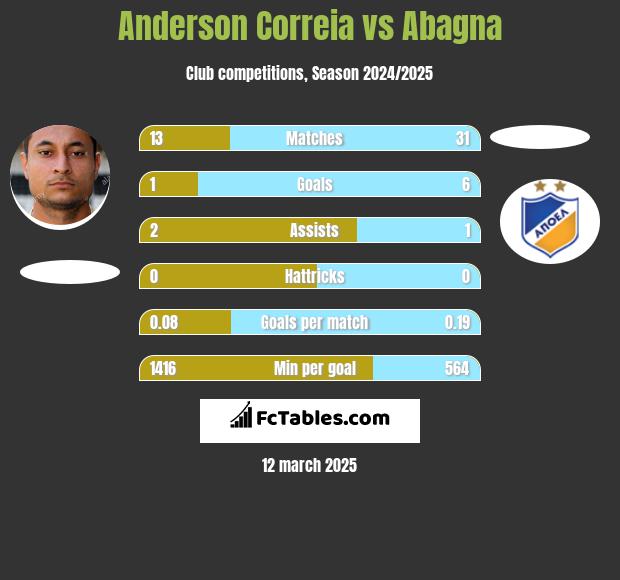 Anderson Correia vs Abagna h2h player stats