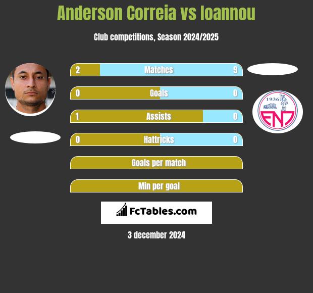 Anderson Correia vs Ioannou h2h player stats