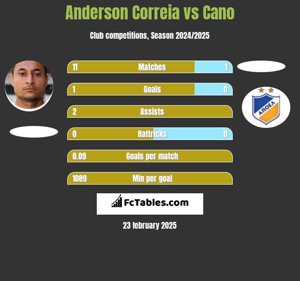 Anderson Correia vs Cano h2h player stats