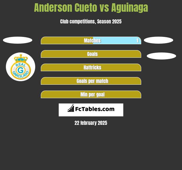 Anderson Cueto vs Aguinaga h2h player stats