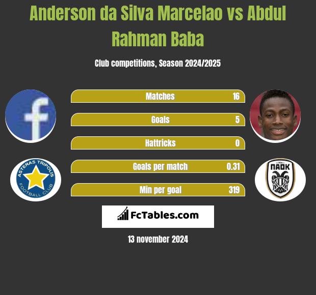 Anderson da Silva Marcelao vs Abdul Baba h2h player stats