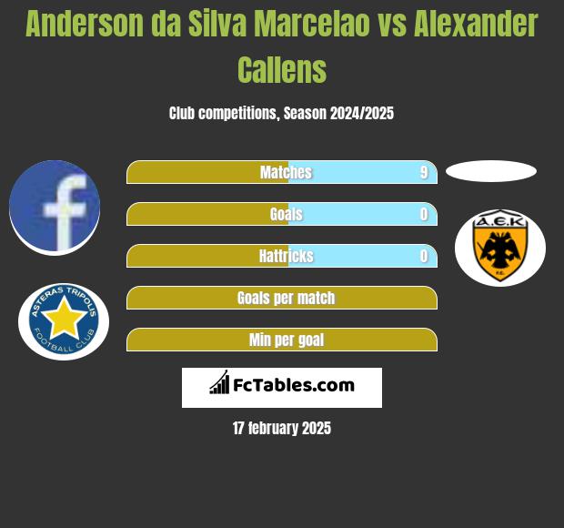 Anderson da Silva Marcelao vs Alexander Callens h2h player stats