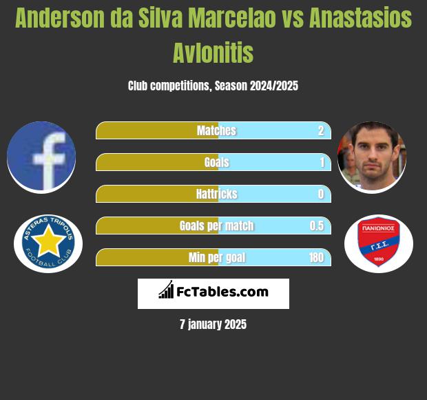 Anderson da Silva Marcelao vs Anastasios Avlonitis h2h player stats