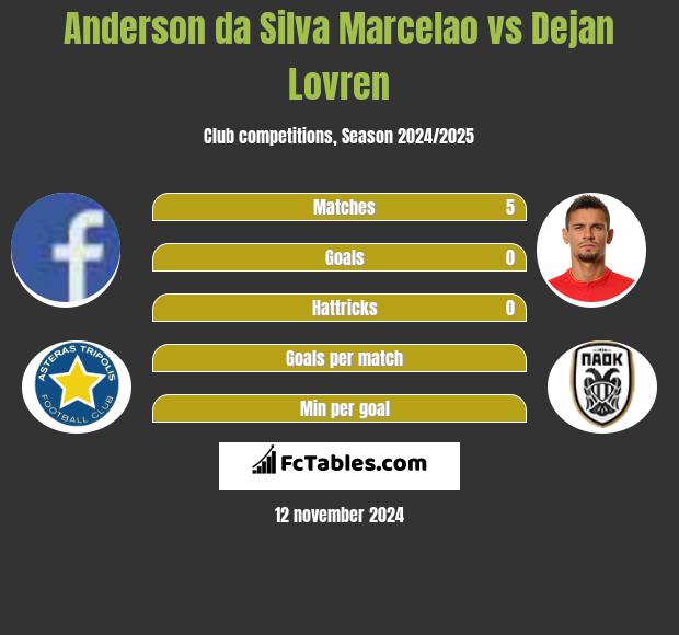 Anderson da Silva Marcelao vs Dejan Lovren h2h player stats