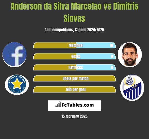 Anderson da Silva Marcelao vs Dimitris Siovas h2h player stats