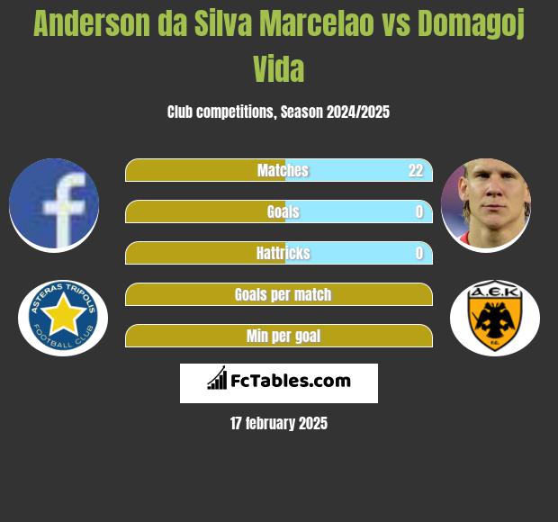 Anderson da Silva Marcelao vs Domagoj Vida h2h player stats